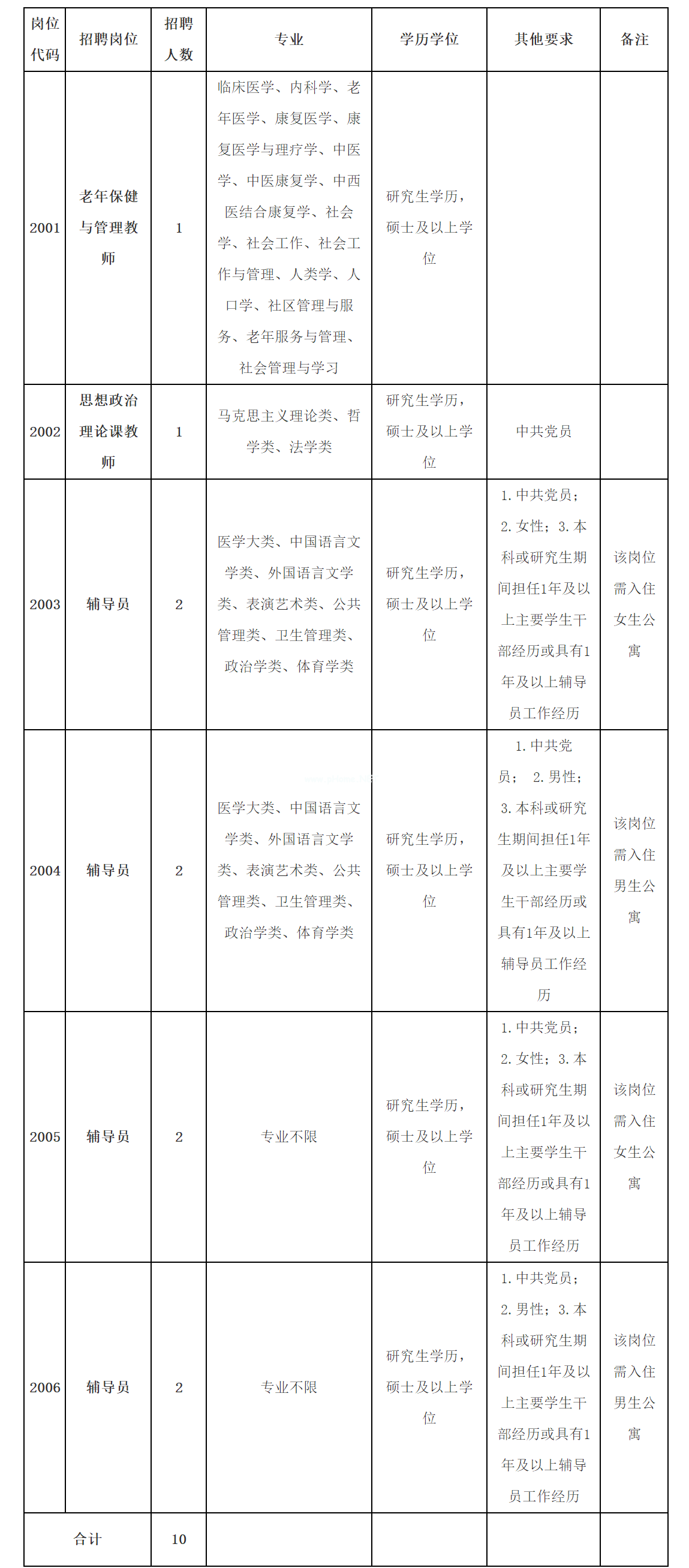 福建卫生职业技术学院招聘工作人员10名 福建卫生职业技术学院招聘工作人员10名
