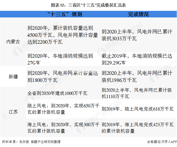 图表12：三省区“十三五”完成情况汇总表  